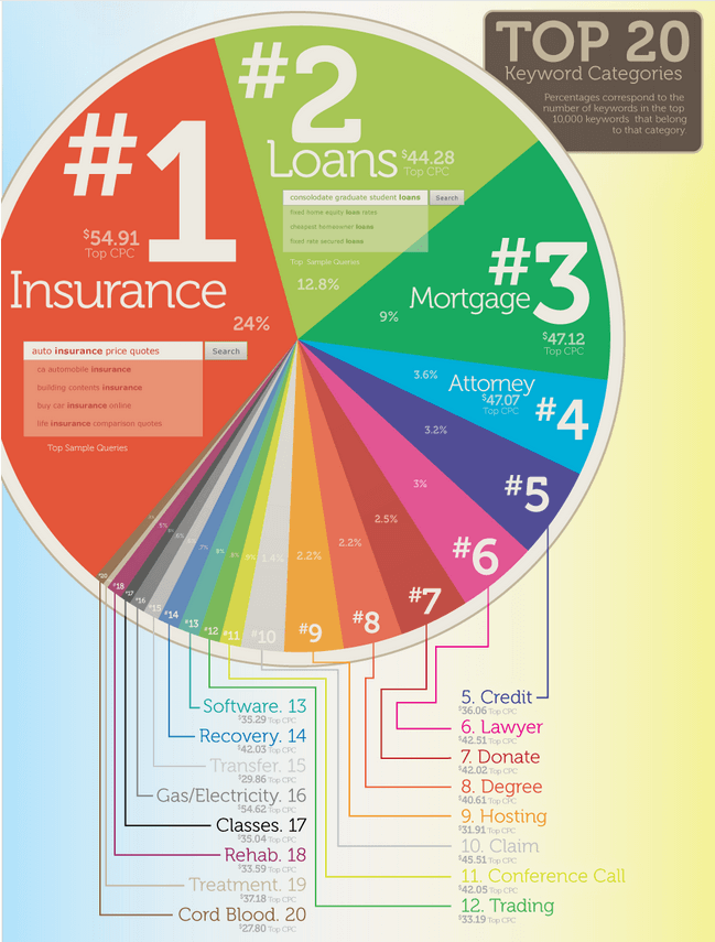 how-much-does-adwords-cost-most-expensive-keywords-google