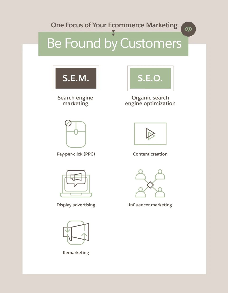 get found by Customers