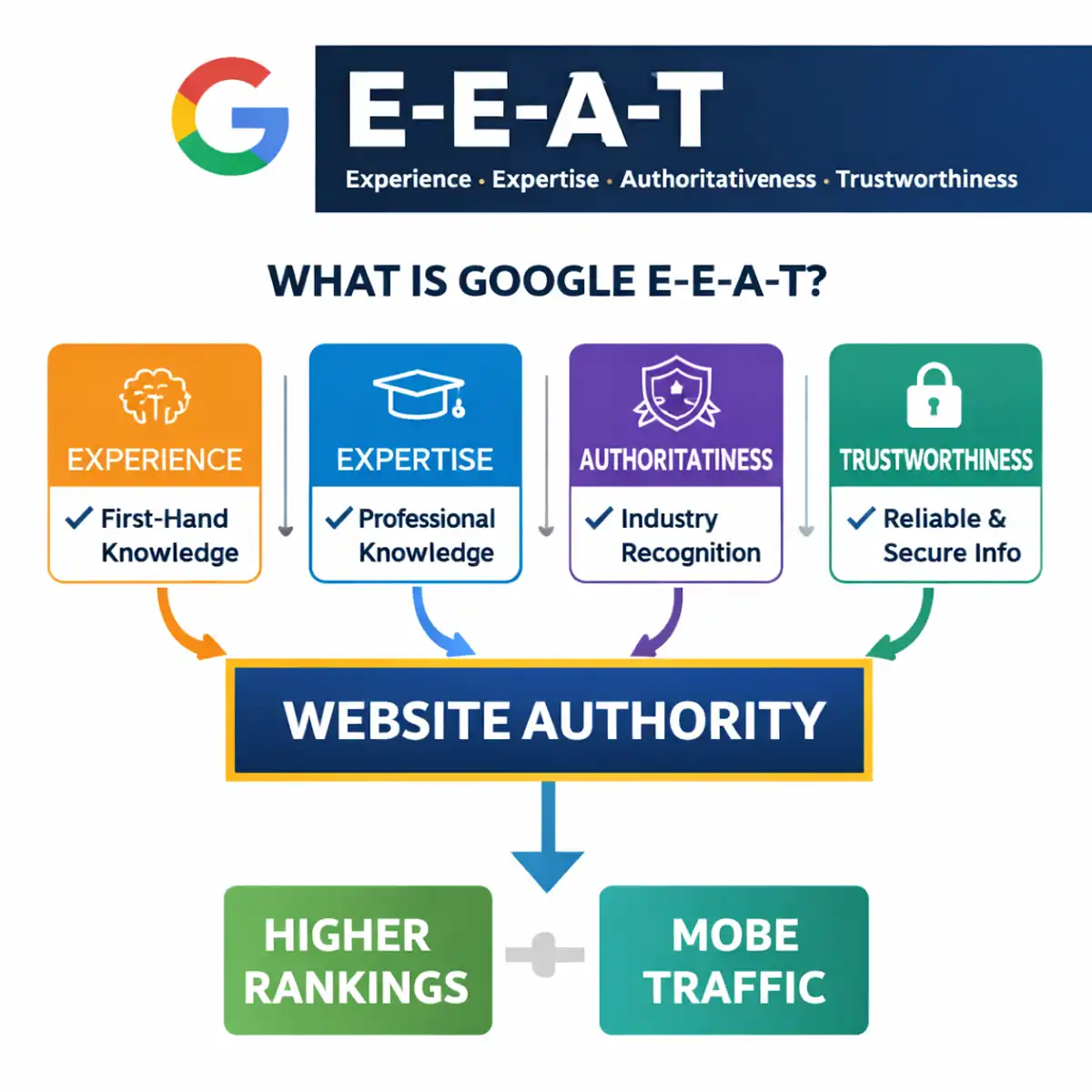 Google E-E-A-T Trust Framework E-E-A-T signals Google ranking factors and UK trust indicators displayed in professional framework diagram
